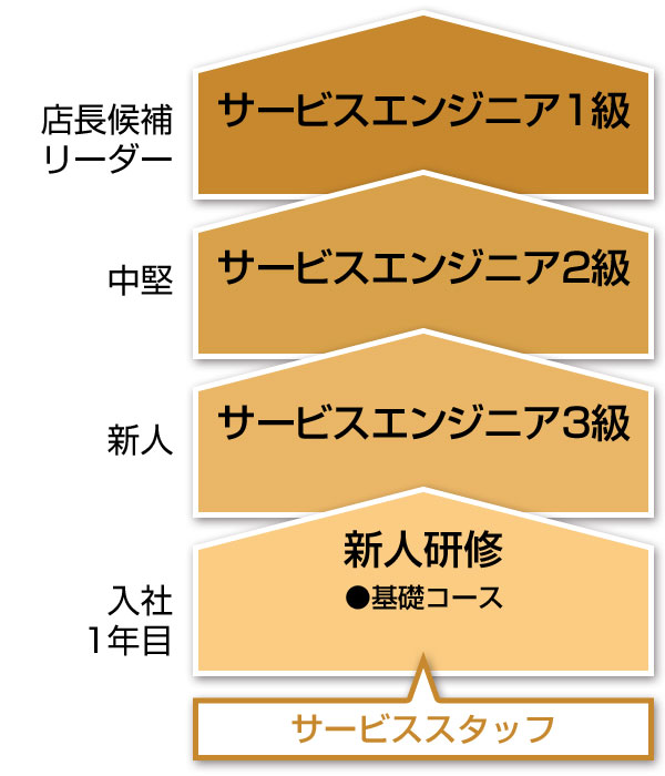 サービススタッフトレーニング